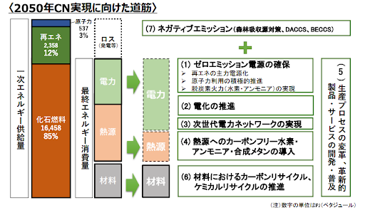 図1 2050年カーボンニュートラル実現に向けた道筋
出典:一般社団法人 日本経済団体連合会 グリーントランスフォーメーション(GX)に向けて