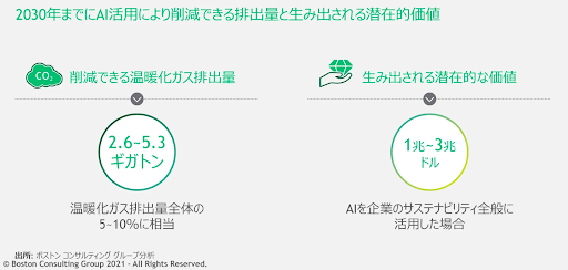 図3 脱炭素/カーボンニュートラル x AI活用の潜在的価値
出典:ボストン・コンサルティング・グループ:デジタルXサステナビリティ
