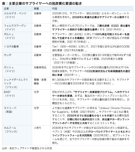 図4 主要企業のサプライヤーへの脱炭素化要請の動き
出典 JETRO 企業に求められる「守り」と「攻め」の脱炭素(世界)