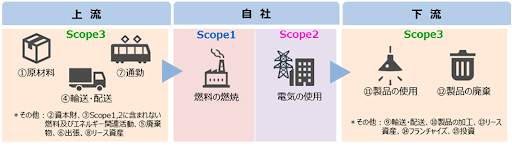 図8 サプライチェーン排出量とは?
出典:環境省 サプライチェーン排出量算出をはじめる方へ